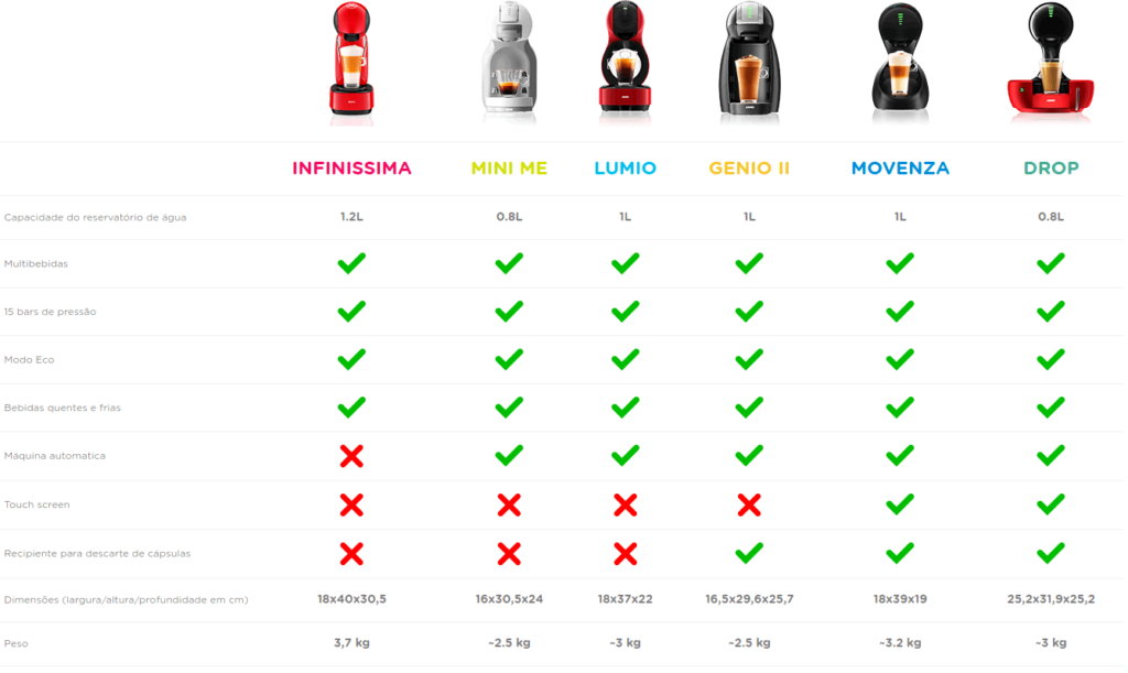 comparativo Dolce Gusto