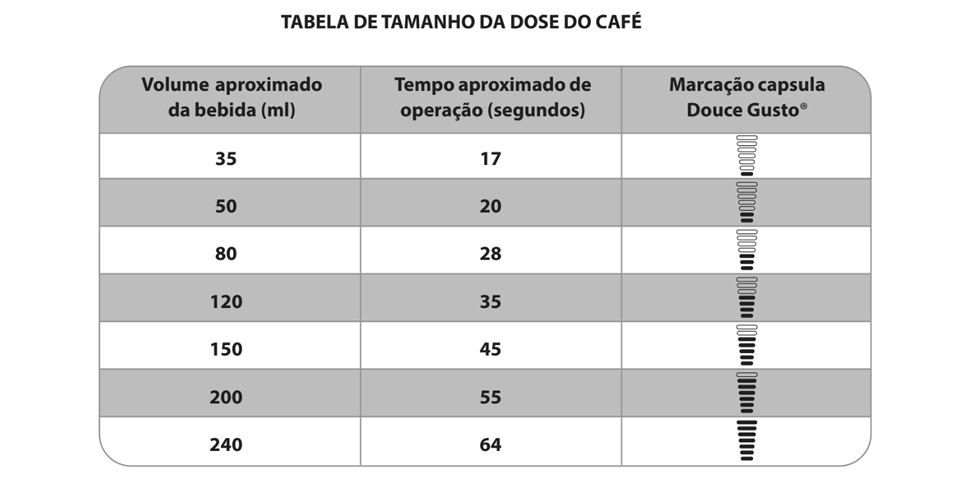 Multicápsulas Philco: Tabela de doses Dolce Gusto